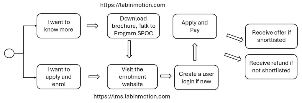 LabinMotion Application Flow